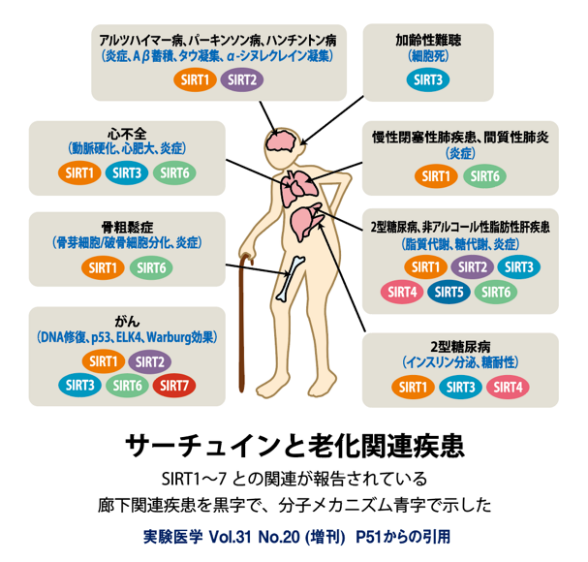 NMN点滴による治療効果の期待できる疾病➀